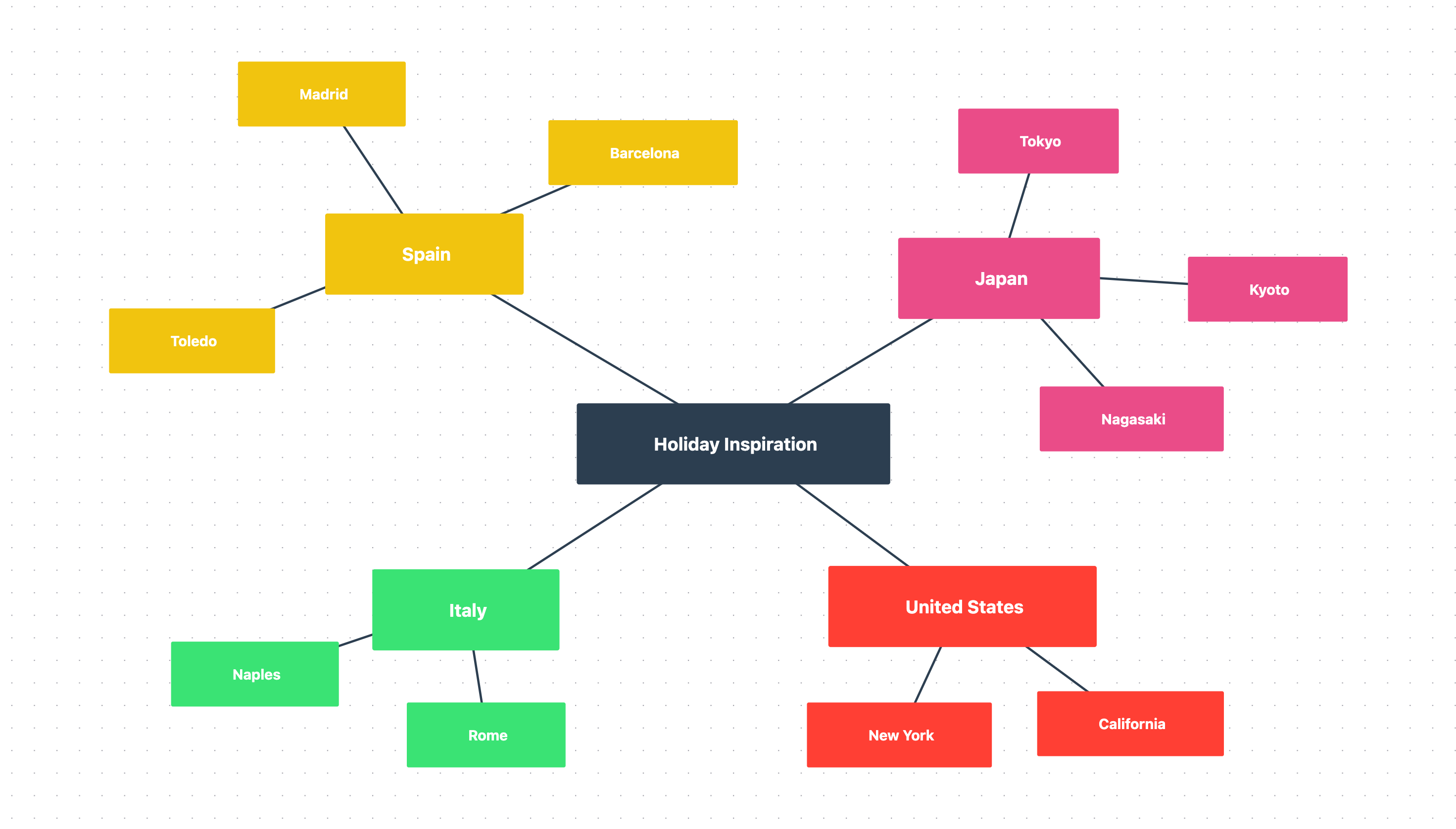 A mindmap showing potential places to go on holiday, nodes for places like Japan, Spain and Italy